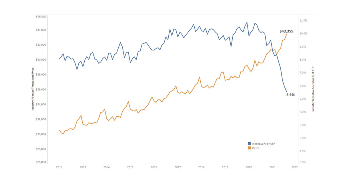 New-Vehicle Prices Reach Record Highs for Fifth Consecutive Month