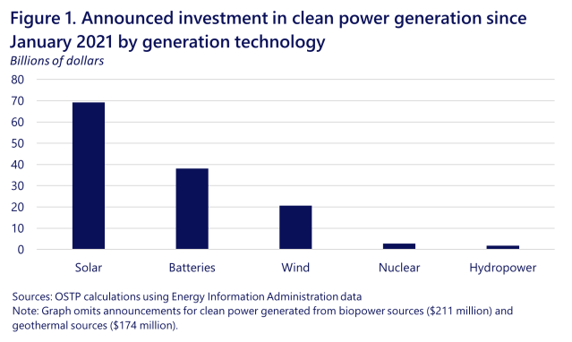 Bidenomics in Action: Clean Energy Jobs and Investments Taking Hold Across America