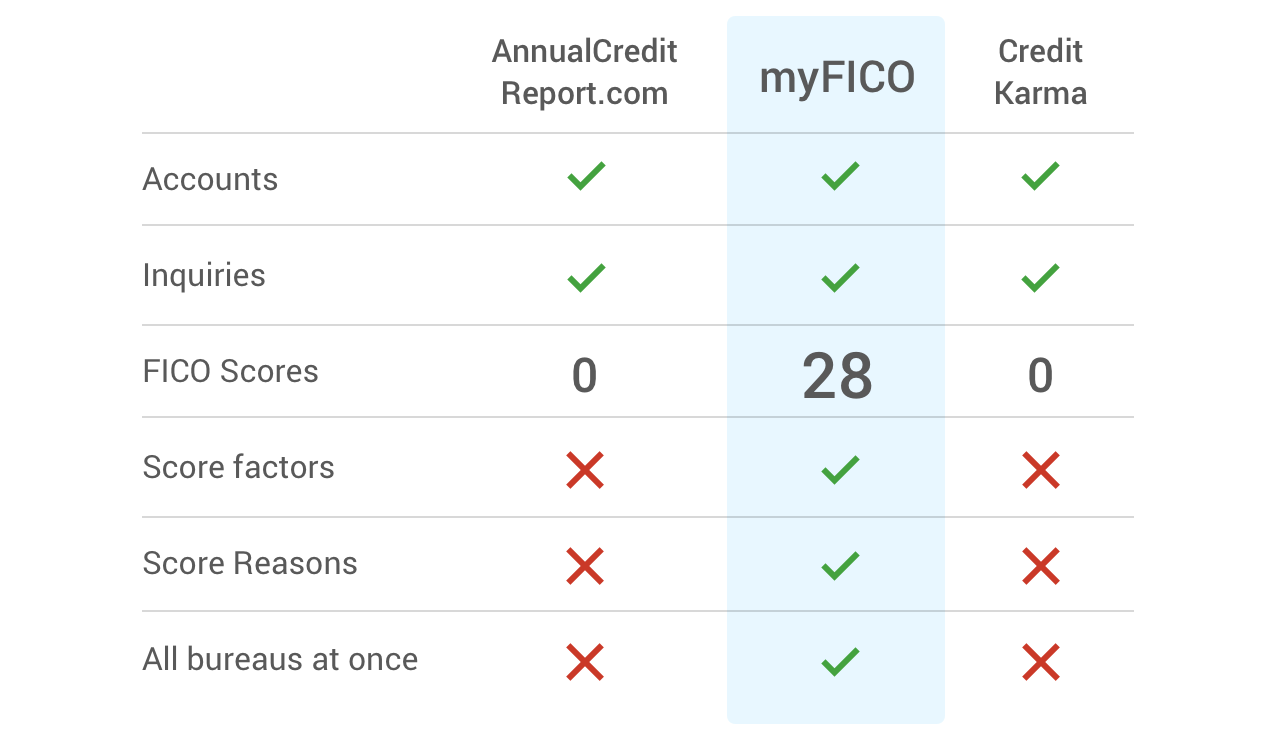 How to Get Free Credit Reports from Each of the Three Credit Bureaus